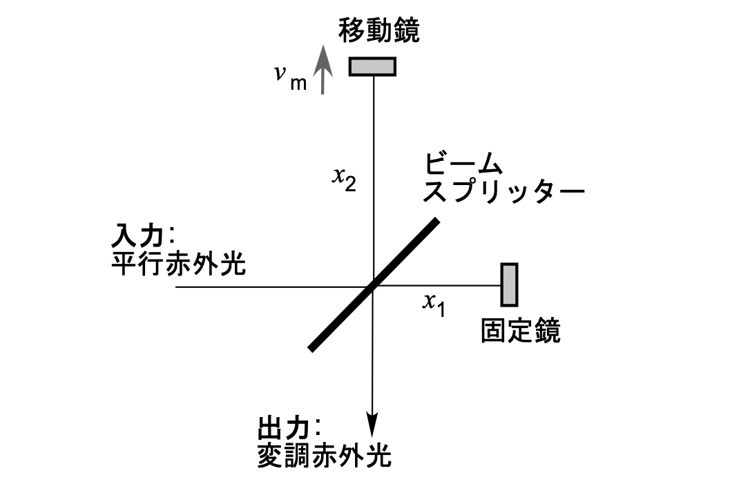 代替文字