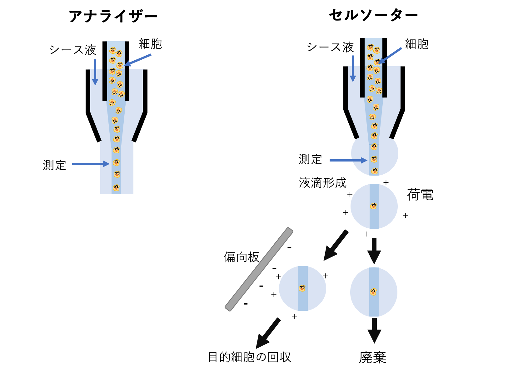 フローサイトメトリー Flow Cytometry 高分子分析の原理 技術と装置メーカーリスト